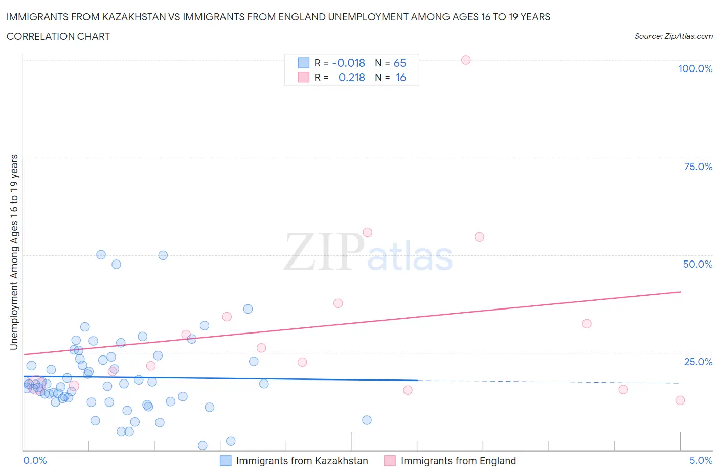 Immigrants from Kazakhstan vs Immigrants from England Unemployment Among Ages 16 to 19 years