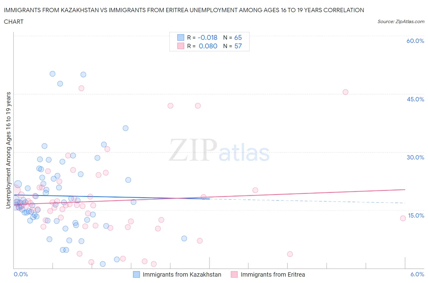 Immigrants from Kazakhstan vs Immigrants from Eritrea Unemployment Among Ages 16 to 19 years