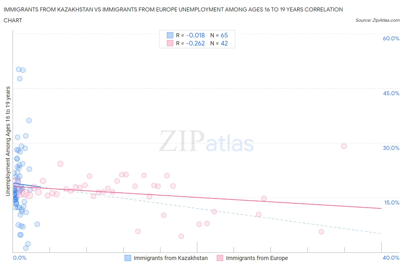 Immigrants from Kazakhstan vs Immigrants from Europe Unemployment Among Ages 16 to 19 years