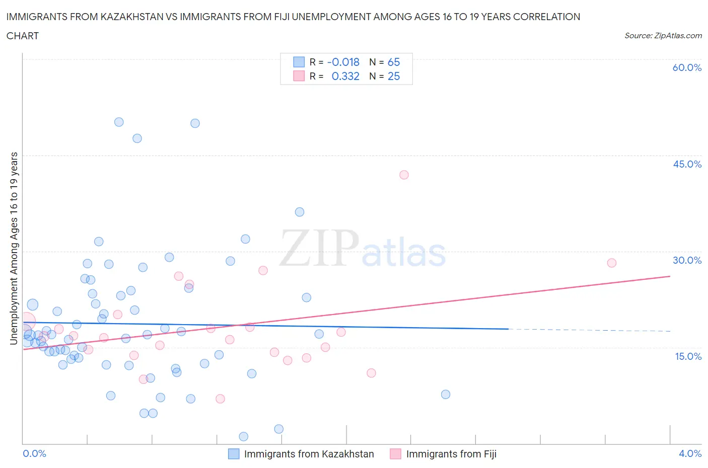 Immigrants from Kazakhstan vs Immigrants from Fiji Unemployment Among Ages 16 to 19 years