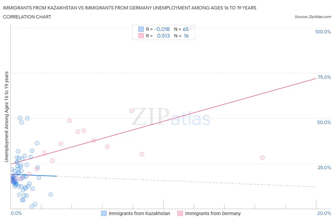 Immigrants from Kazakhstan vs Immigrants from Germany Unemployment Among Ages 16 to 19 years