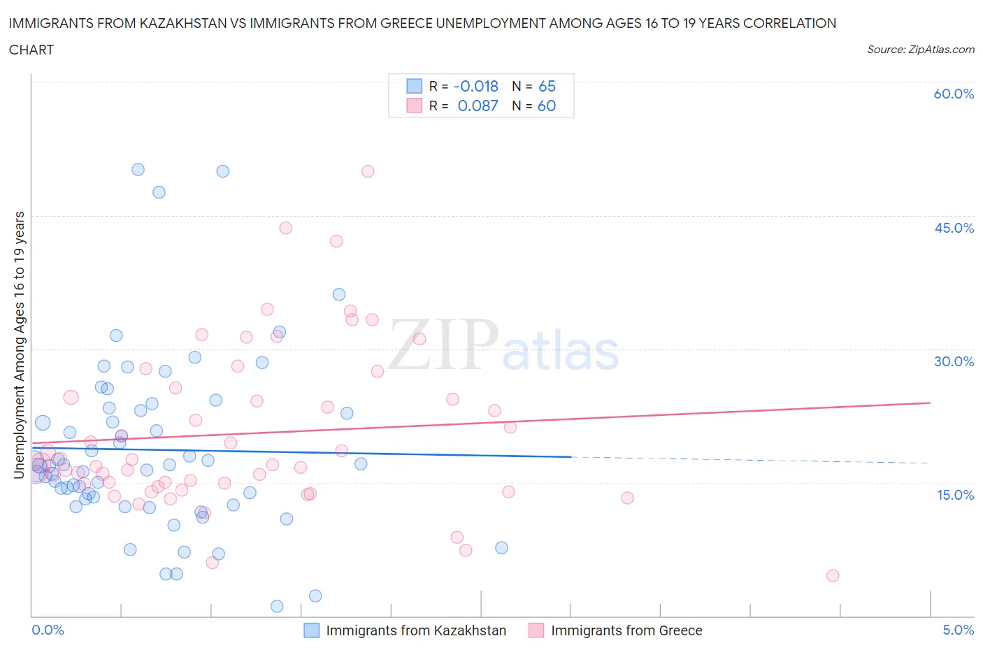 Immigrants from Kazakhstan vs Immigrants from Greece Unemployment Among Ages 16 to 19 years