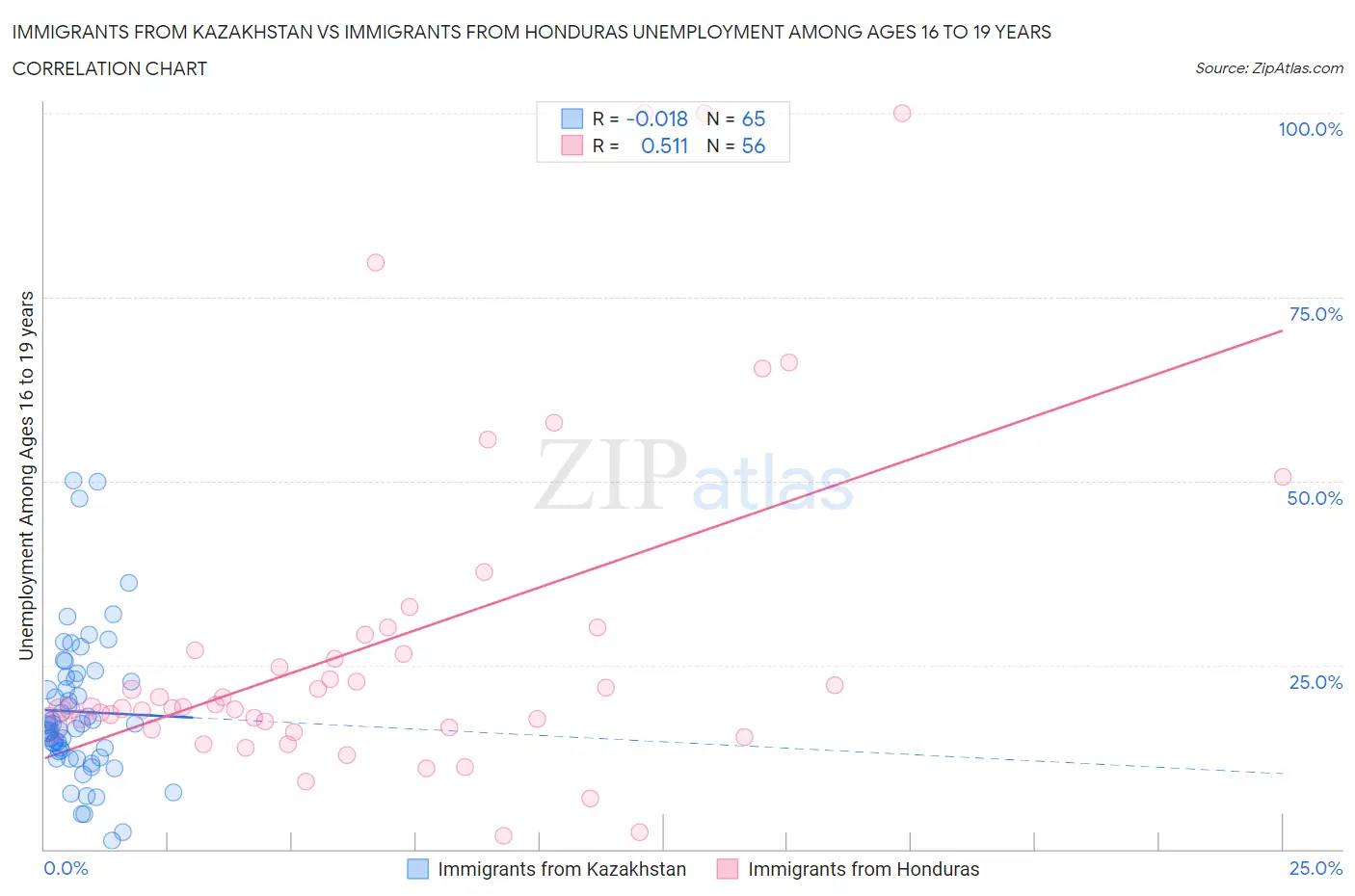 Immigrants from Kazakhstan vs Immigrants from Honduras Unemployment Among Ages 16 to 19 years