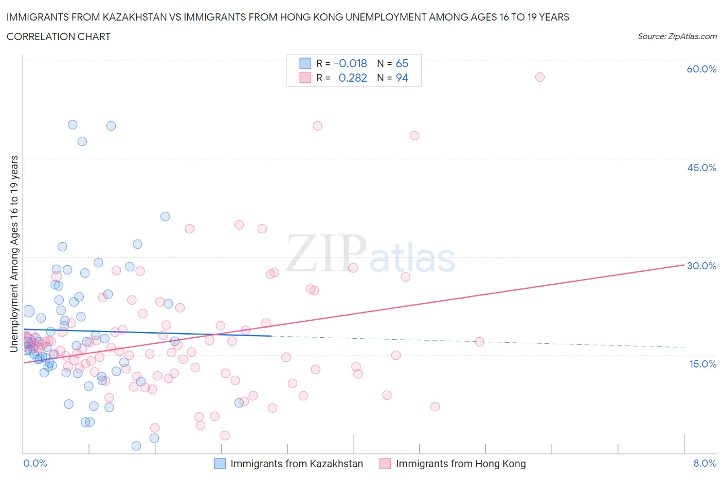 Immigrants from Kazakhstan vs Immigrants from Hong Kong Unemployment Among Ages 16 to 19 years