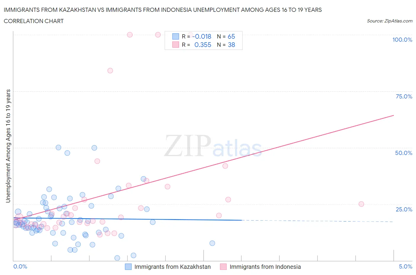 Immigrants from Kazakhstan vs Immigrants from Indonesia Unemployment Among Ages 16 to 19 years
