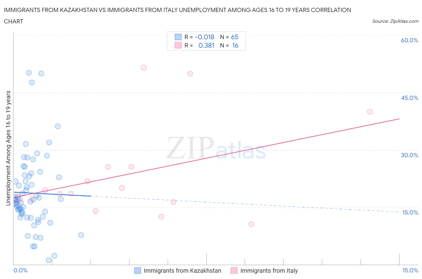 Immigrants from Kazakhstan vs Immigrants from Italy Unemployment Among Ages 16 to 19 years