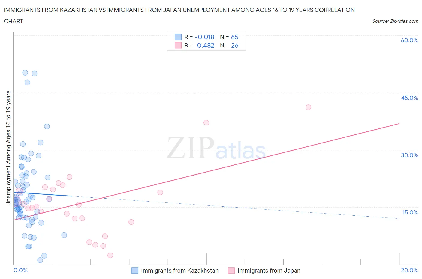 Immigrants from Kazakhstan vs Immigrants from Japan Unemployment Among Ages 16 to 19 years