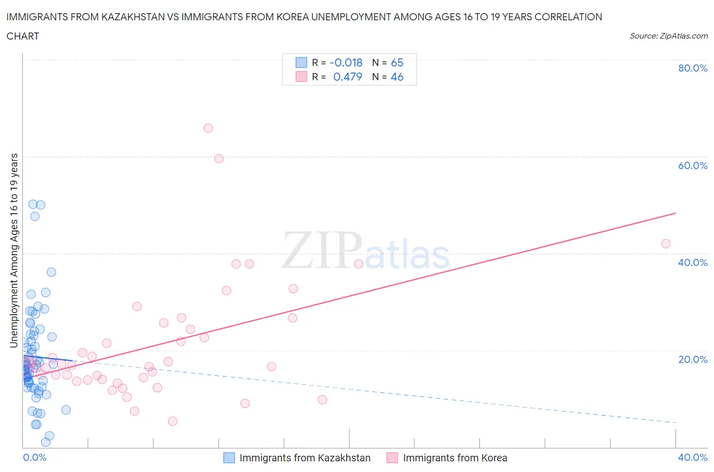 Immigrants from Kazakhstan vs Immigrants from Korea Unemployment Among Ages 16 to 19 years