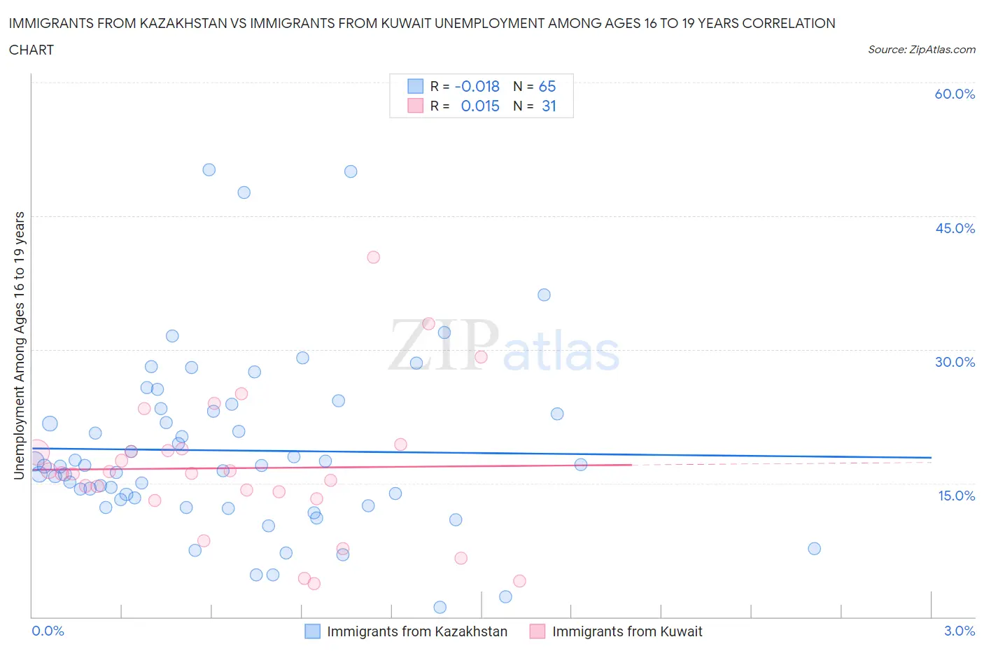 Immigrants from Kazakhstan vs Immigrants from Kuwait Unemployment Among Ages 16 to 19 years