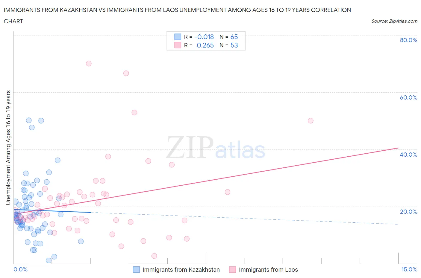 Immigrants from Kazakhstan vs Immigrants from Laos Unemployment Among Ages 16 to 19 years