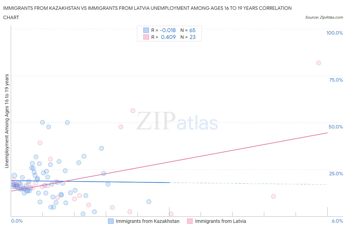 Immigrants from Kazakhstan vs Immigrants from Latvia Unemployment Among Ages 16 to 19 years