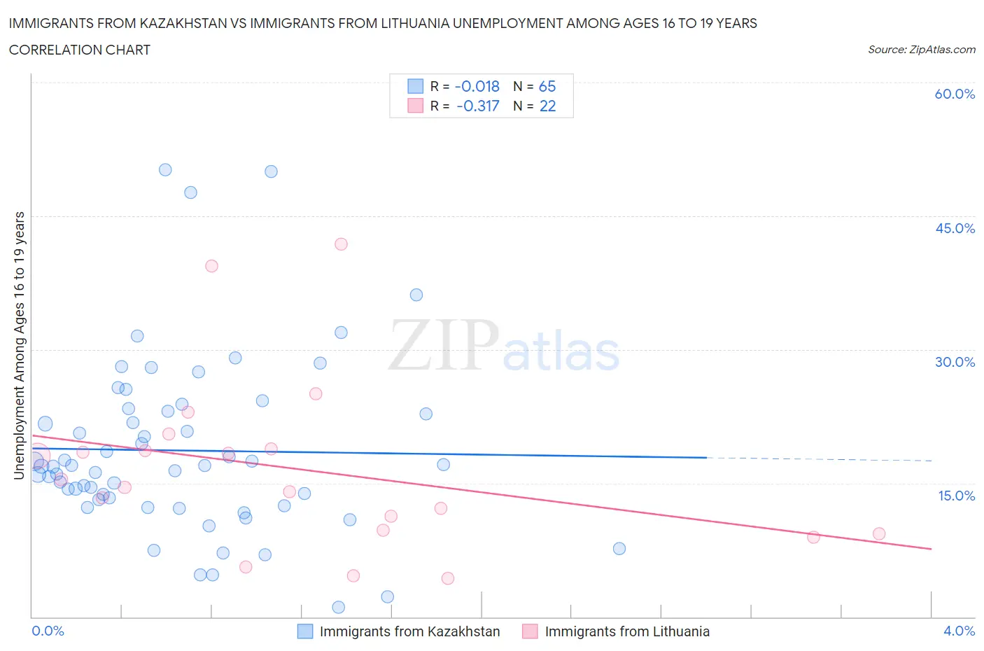 Immigrants from Kazakhstan vs Immigrants from Lithuania Unemployment Among Ages 16 to 19 years