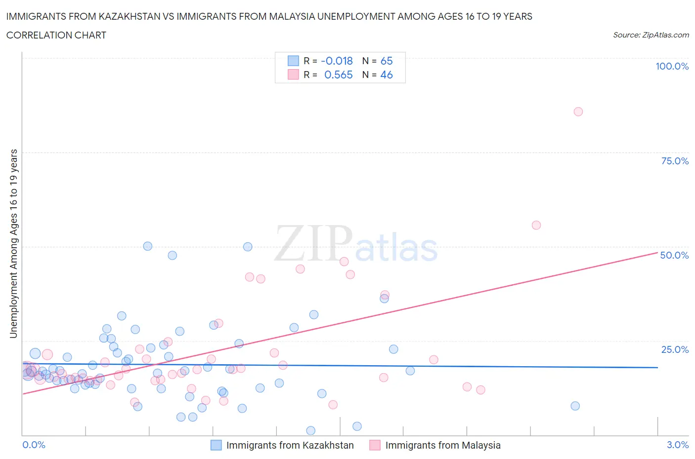 Immigrants from Kazakhstan vs Immigrants from Malaysia Unemployment Among Ages 16 to 19 years
