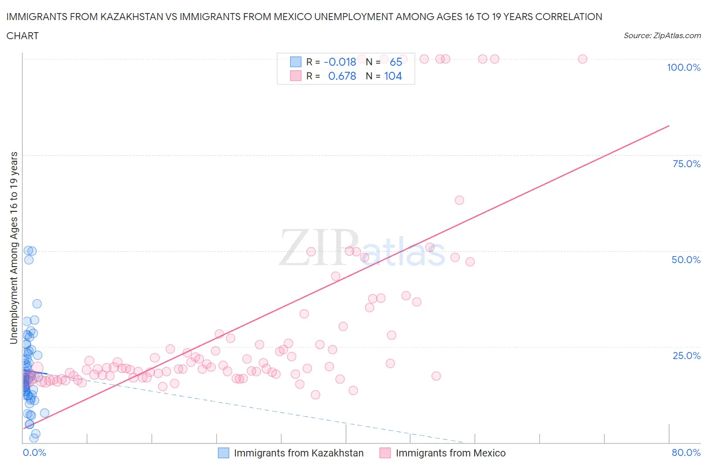 Immigrants from Kazakhstan vs Immigrants from Mexico Unemployment Among Ages 16 to 19 years