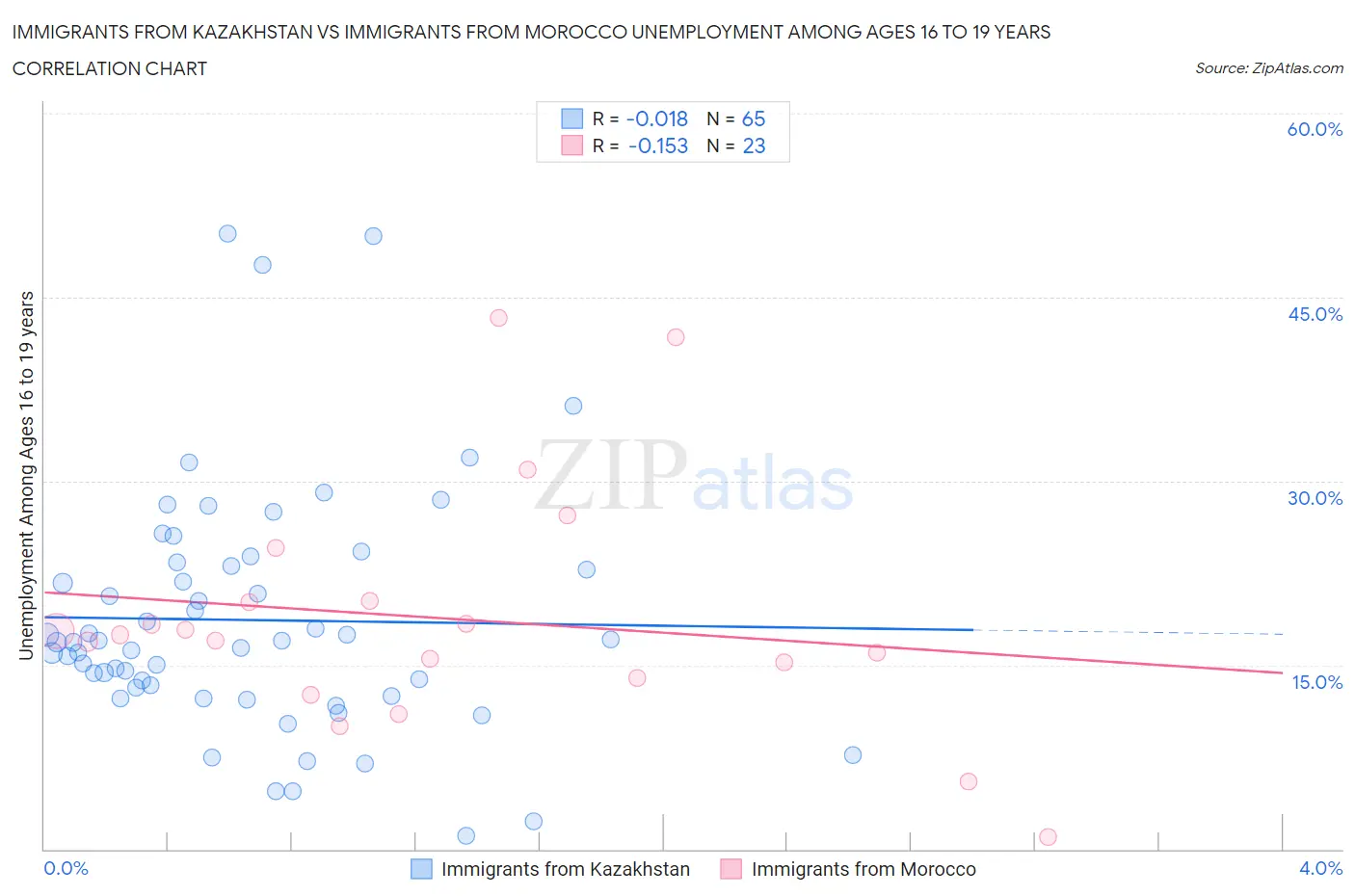 Immigrants from Kazakhstan vs Immigrants from Morocco Unemployment Among Ages 16 to 19 years