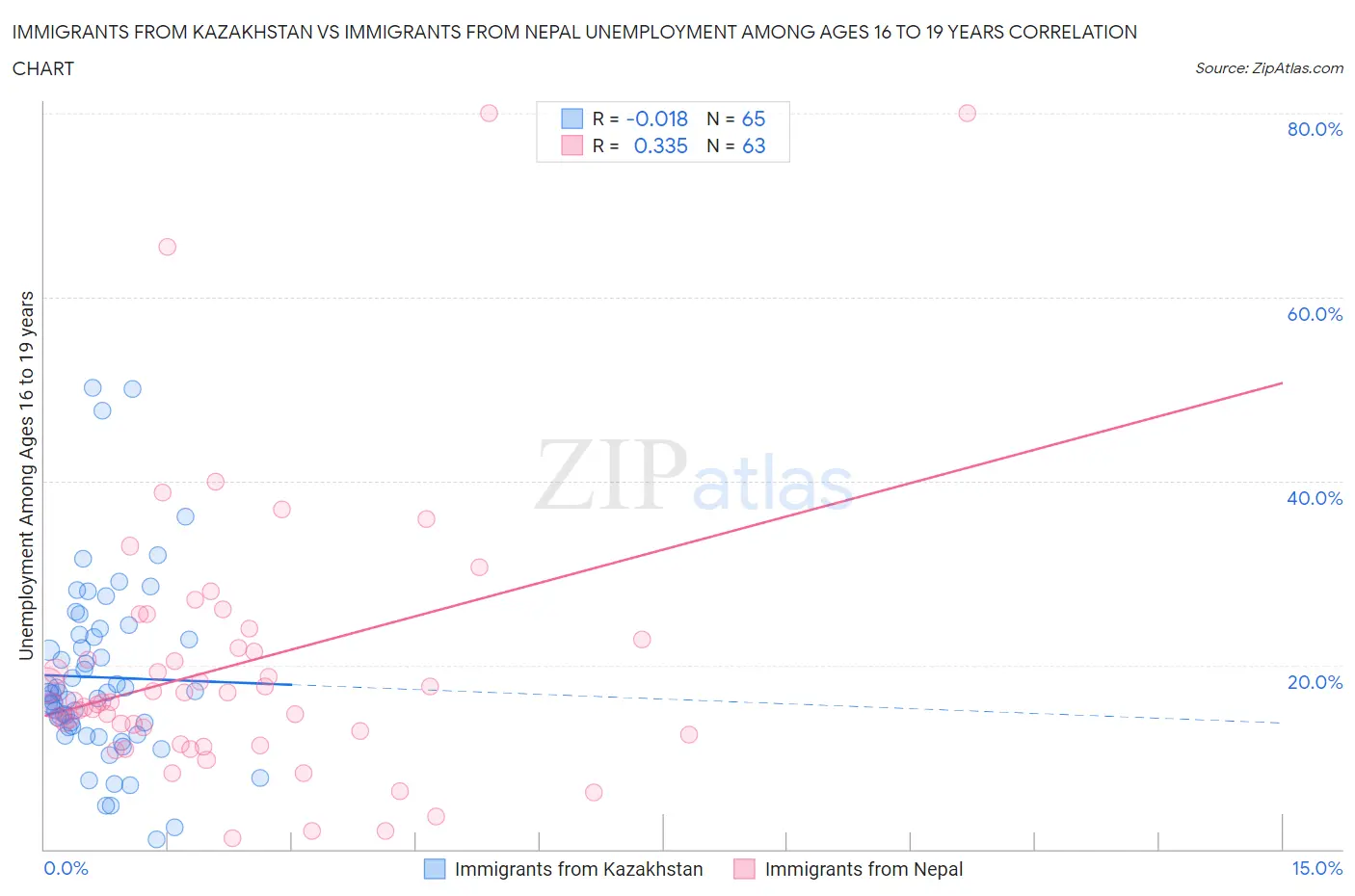 Immigrants from Kazakhstan vs Immigrants from Nepal Unemployment Among Ages 16 to 19 years