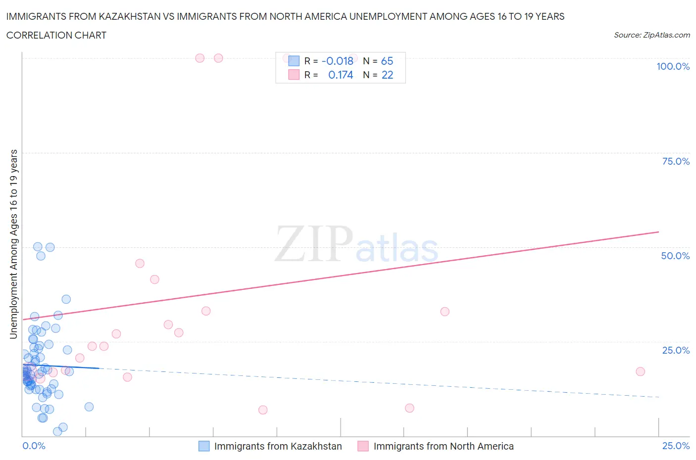Immigrants from Kazakhstan vs Immigrants from North America Unemployment Among Ages 16 to 19 years