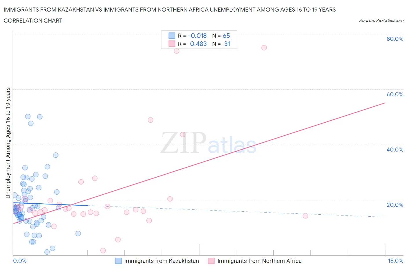 Immigrants from Kazakhstan vs Immigrants from Northern Africa Unemployment Among Ages 16 to 19 years