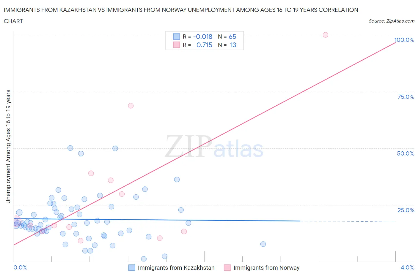 Immigrants from Kazakhstan vs Immigrants from Norway Unemployment Among Ages 16 to 19 years