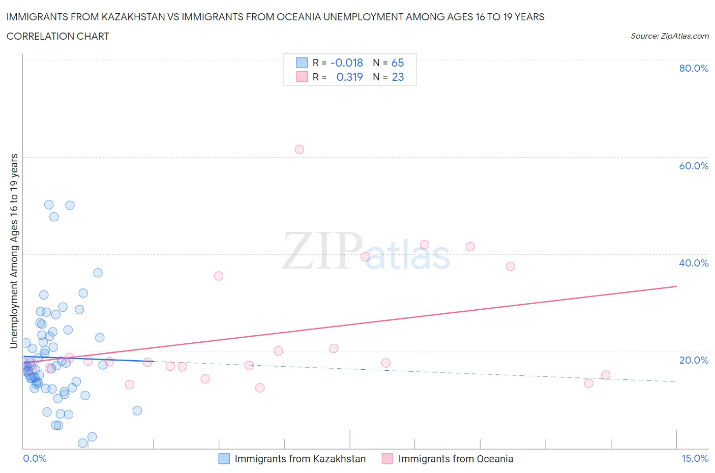 Immigrants from Kazakhstan vs Immigrants from Oceania Unemployment Among Ages 16 to 19 years