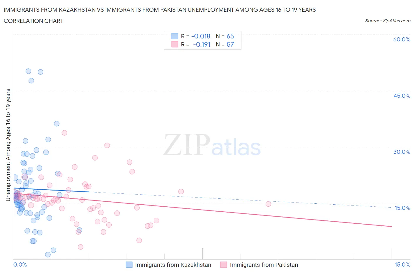 Immigrants from Kazakhstan vs Immigrants from Pakistan Unemployment Among Ages 16 to 19 years