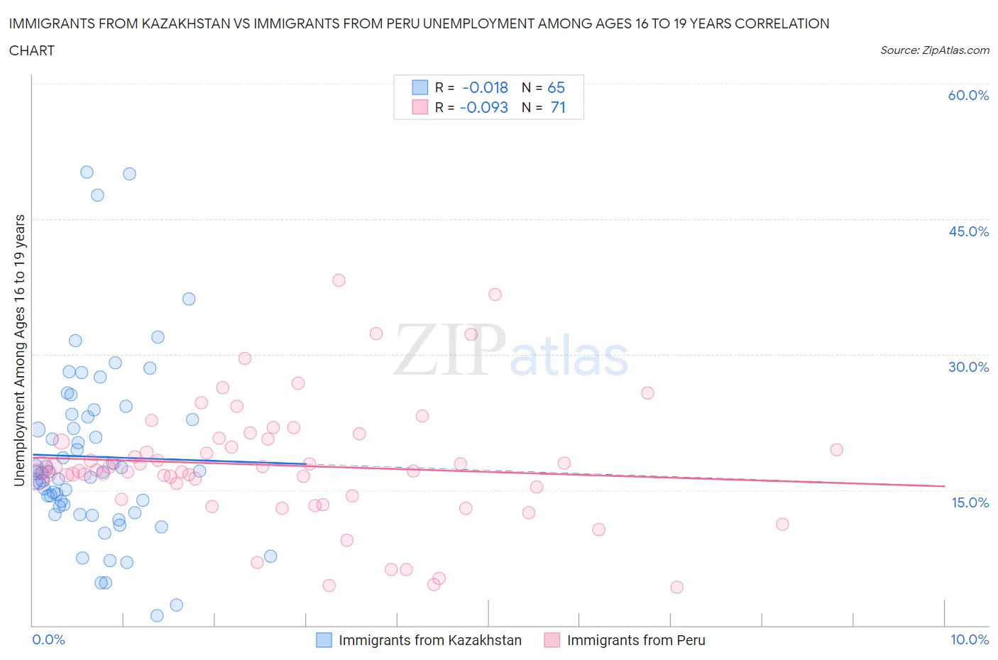 Immigrants from Kazakhstan vs Immigrants from Peru Unemployment Among Ages 16 to 19 years