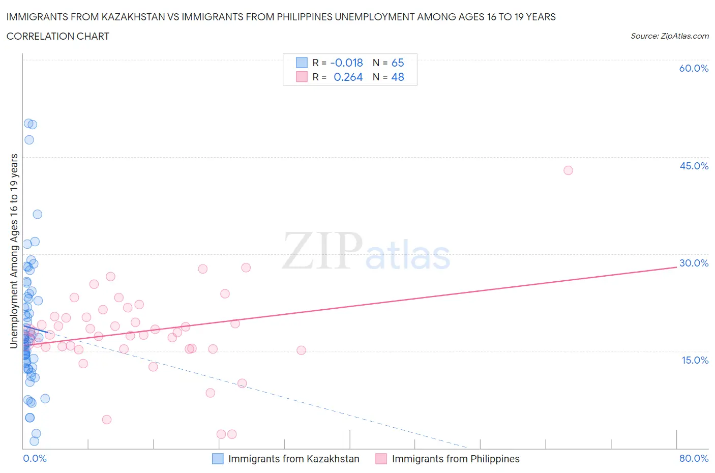 Immigrants from Kazakhstan vs Immigrants from Philippines Unemployment Among Ages 16 to 19 years