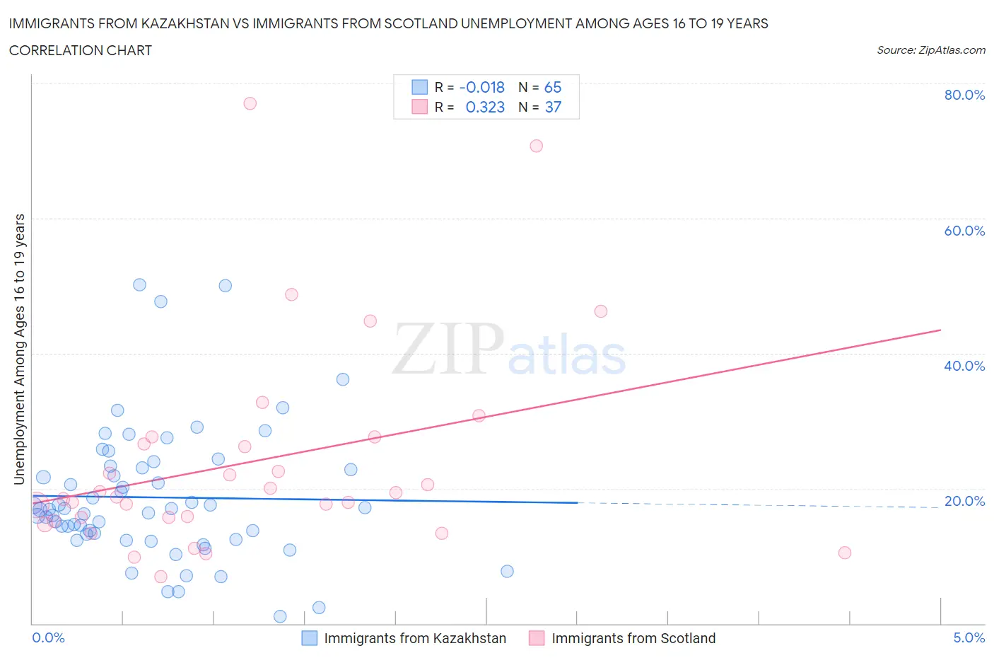 Immigrants from Kazakhstan vs Immigrants from Scotland Unemployment Among Ages 16 to 19 years