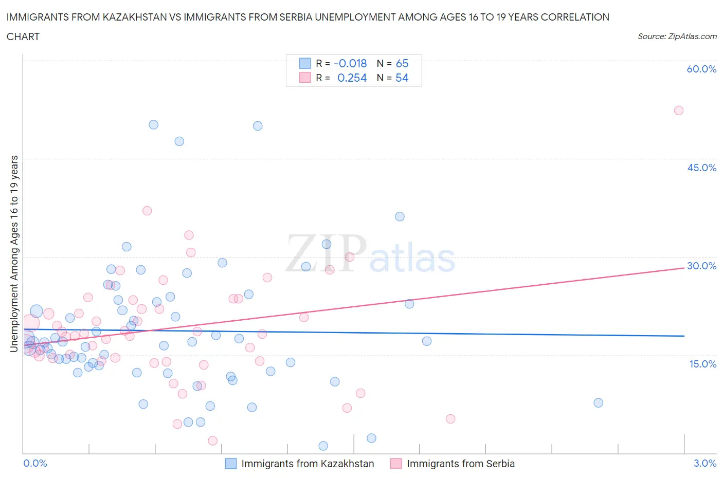Immigrants from Kazakhstan vs Immigrants from Serbia Unemployment Among Ages 16 to 19 years
