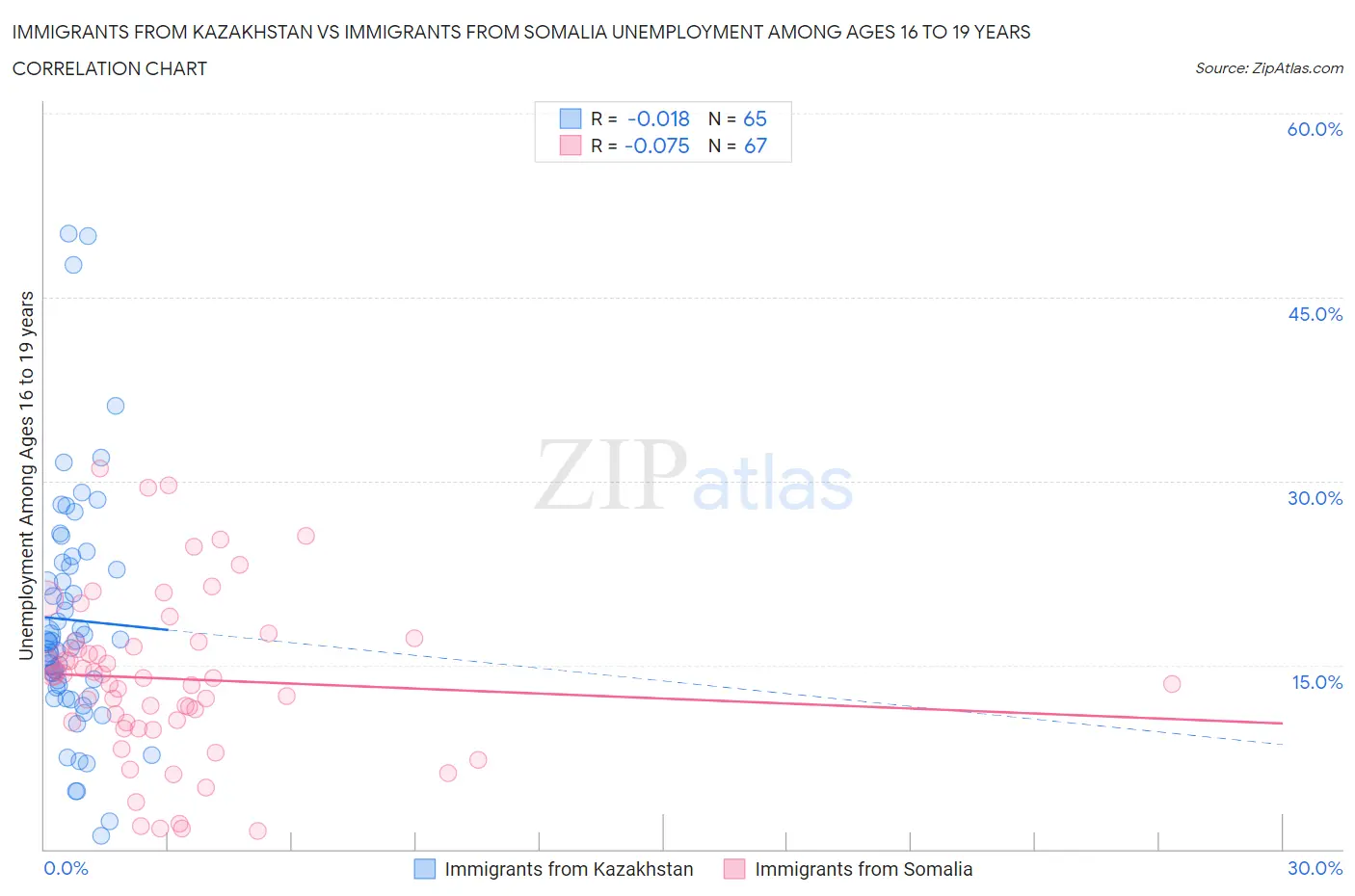 Immigrants from Kazakhstan vs Immigrants from Somalia Unemployment Among Ages 16 to 19 years