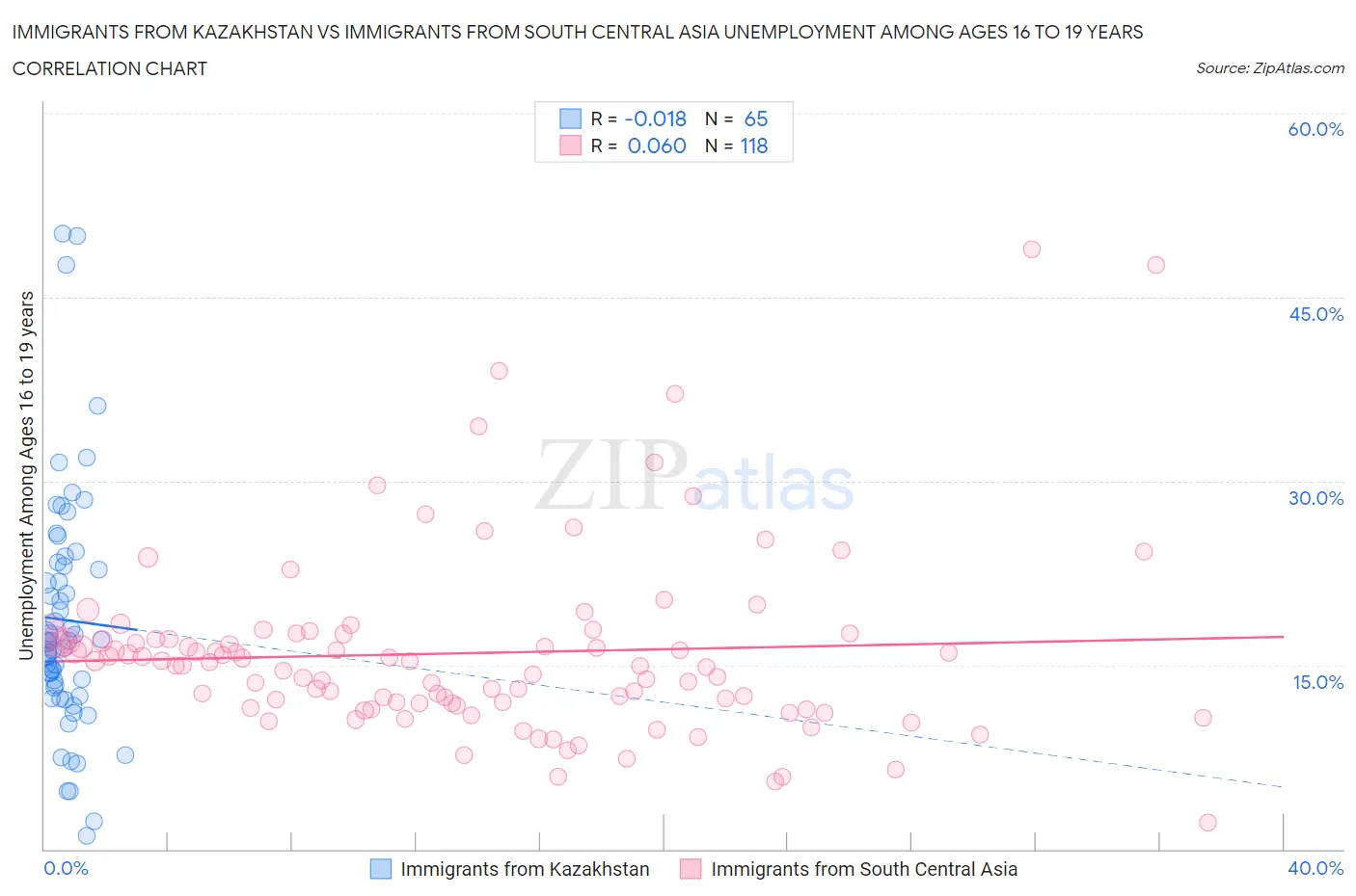 Immigrants from Kazakhstan vs Immigrants from South Central Asia Unemployment Among Ages 16 to 19 years