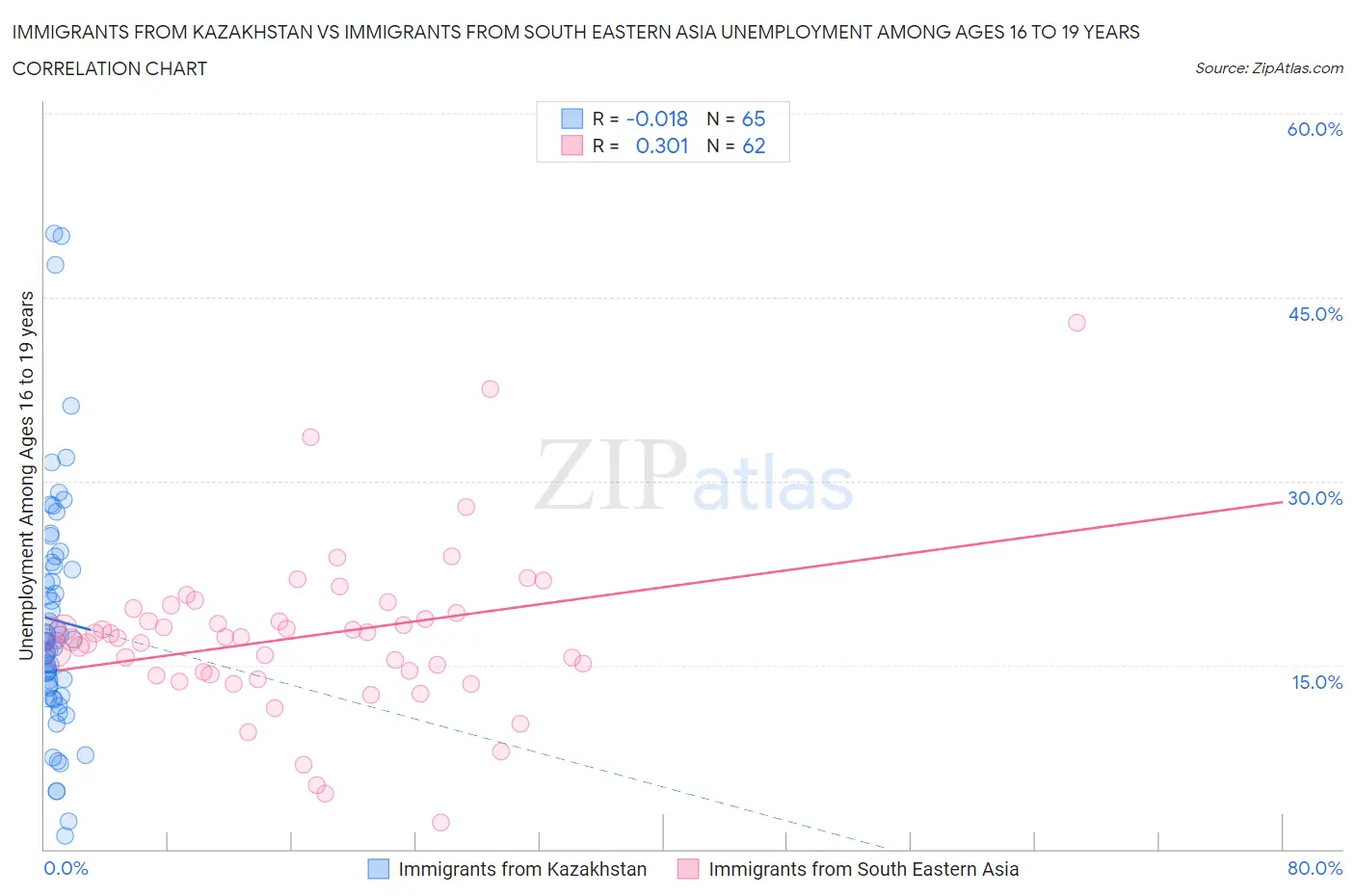 Immigrants from Kazakhstan vs Immigrants from South Eastern Asia Unemployment Among Ages 16 to 19 years