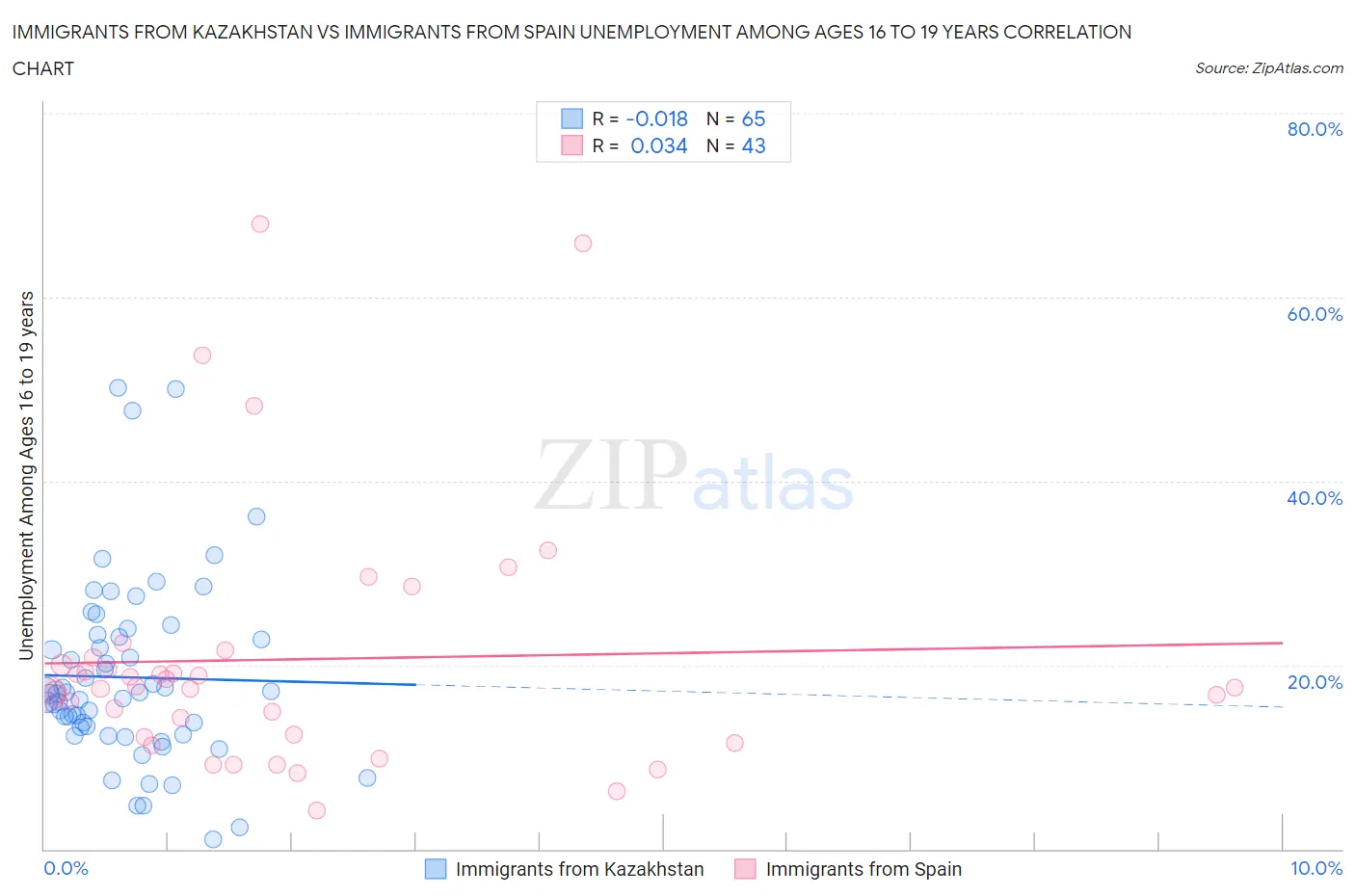 Immigrants from Kazakhstan vs Immigrants from Spain Unemployment Among Ages 16 to 19 years