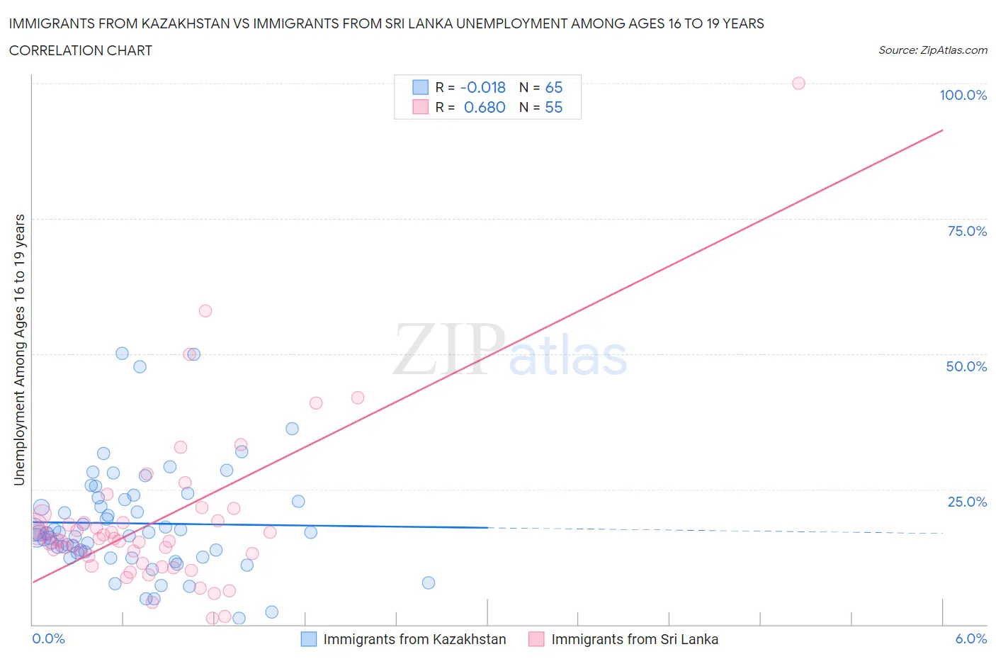 Immigrants from Kazakhstan vs Immigrants from Sri Lanka Unemployment Among Ages 16 to 19 years