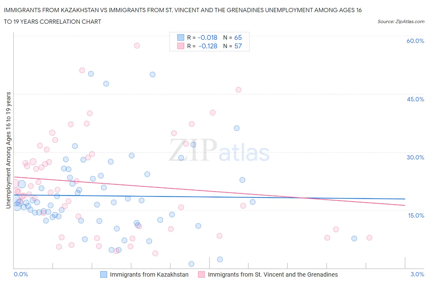 Immigrants from Kazakhstan vs Immigrants from St. Vincent and the Grenadines Unemployment Among Ages 16 to 19 years