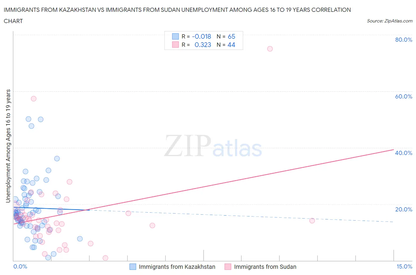 Immigrants from Kazakhstan vs Immigrants from Sudan Unemployment Among Ages 16 to 19 years