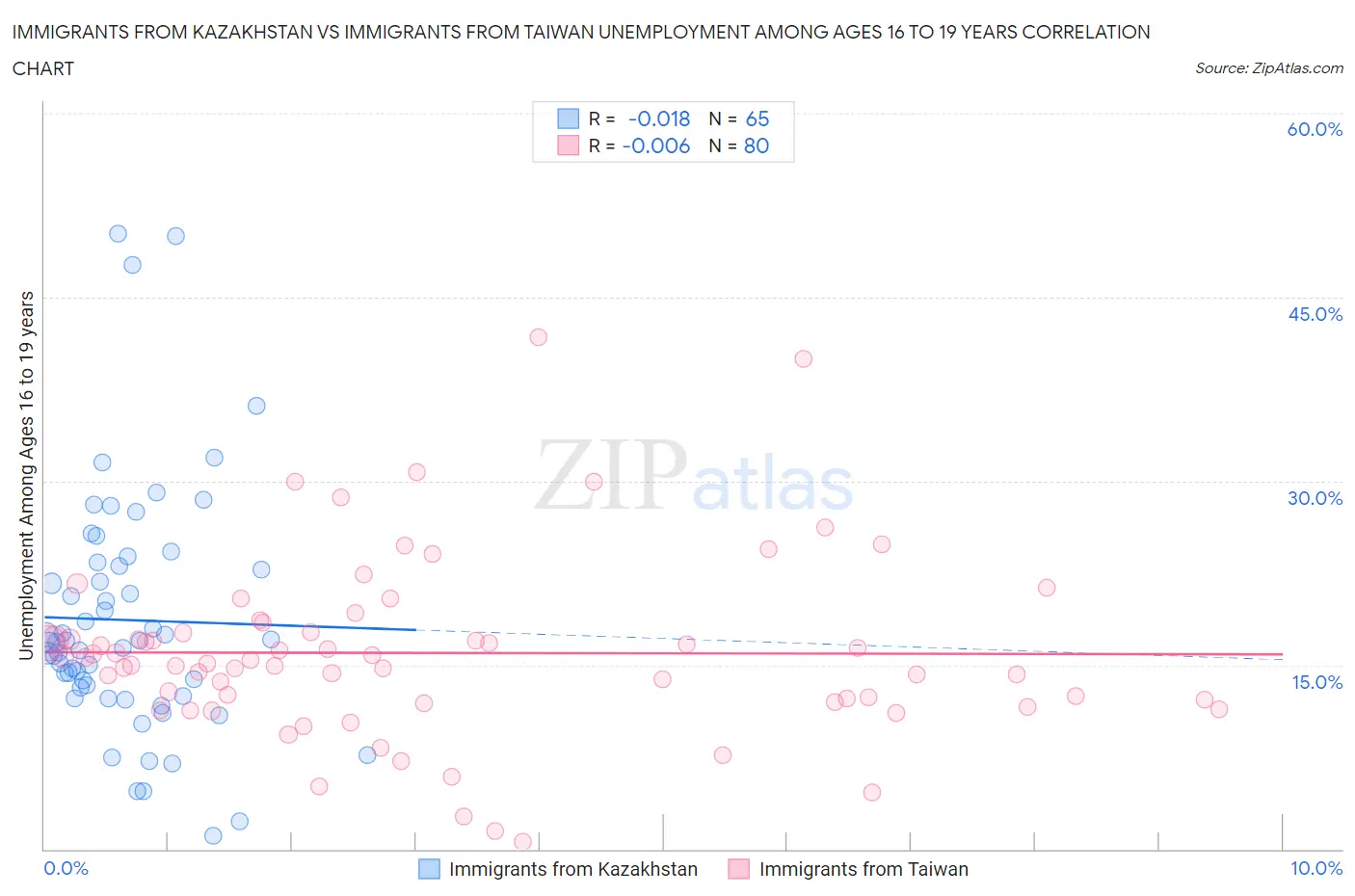 Immigrants from Kazakhstan vs Immigrants from Taiwan Unemployment Among Ages 16 to 19 years
