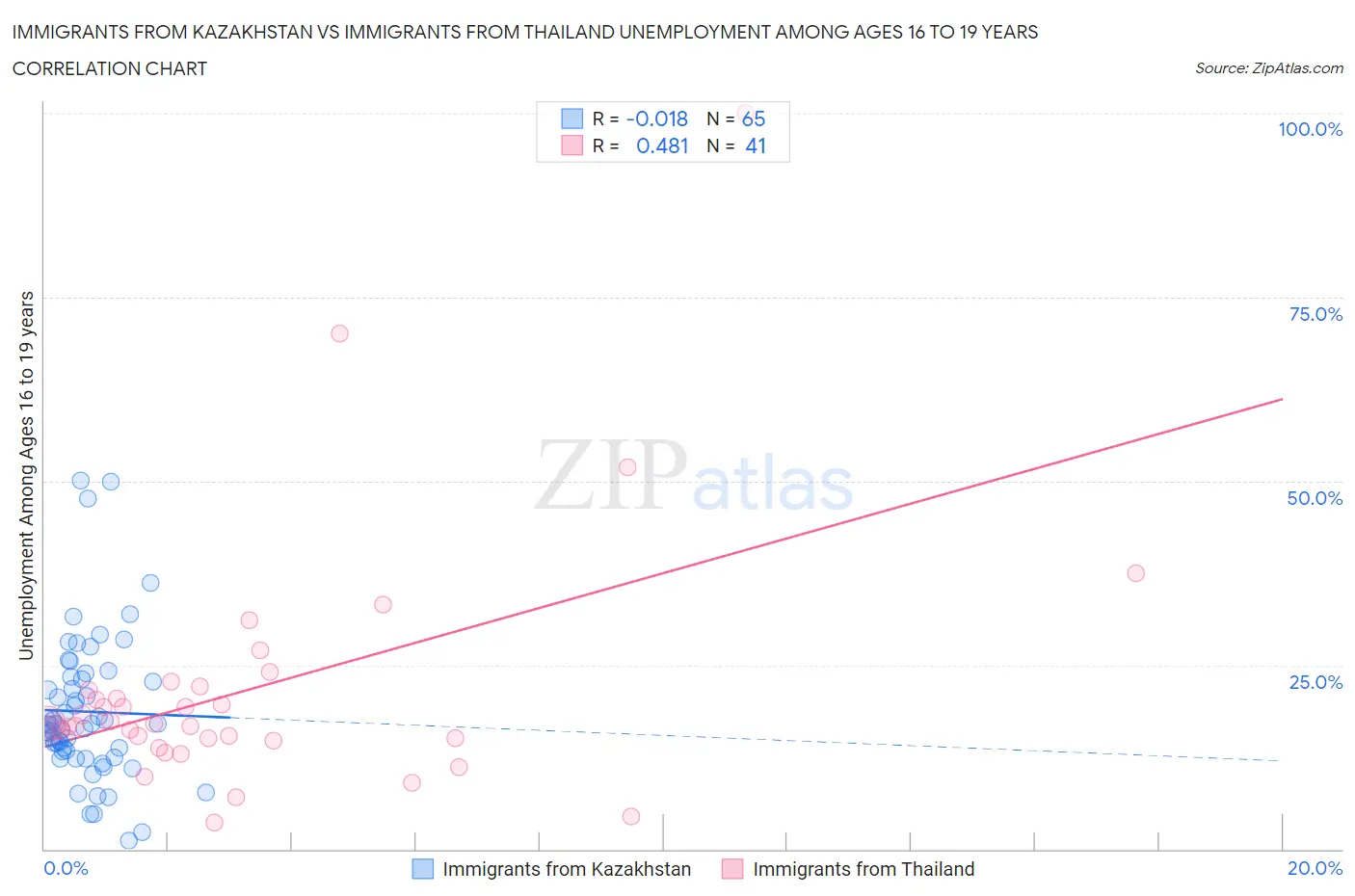 Immigrants from Kazakhstan vs Immigrants from Thailand Unemployment Among Ages 16 to 19 years
