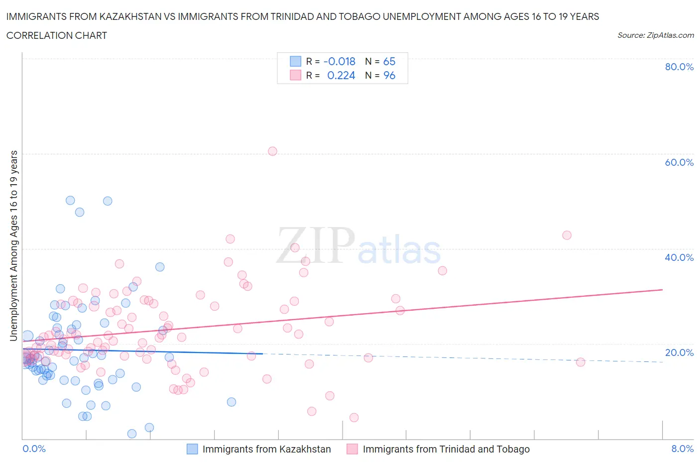 Immigrants from Kazakhstan vs Immigrants from Trinidad and Tobago Unemployment Among Ages 16 to 19 years