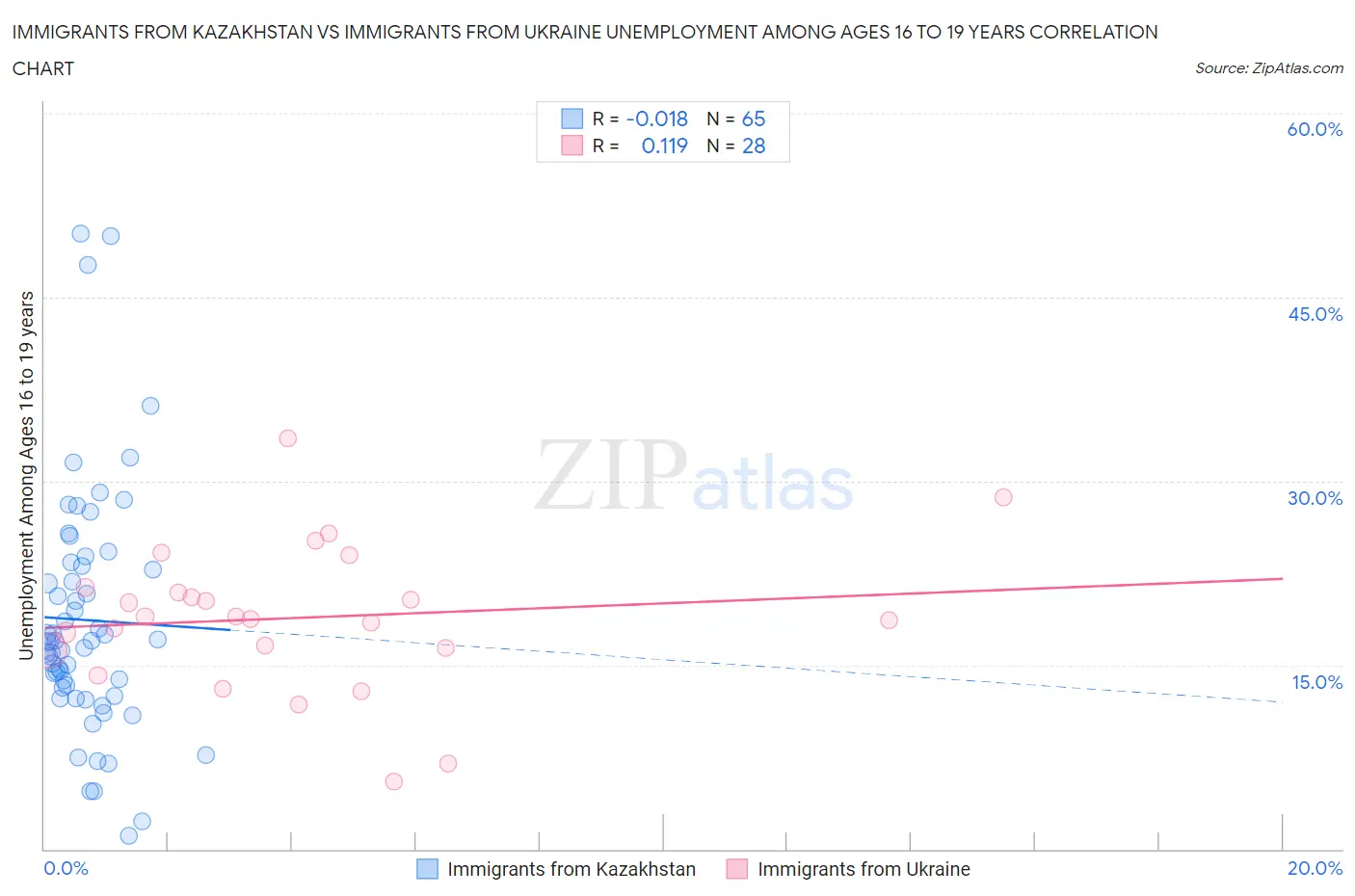 Immigrants from Kazakhstan vs Immigrants from Ukraine Unemployment Among Ages 16 to 19 years