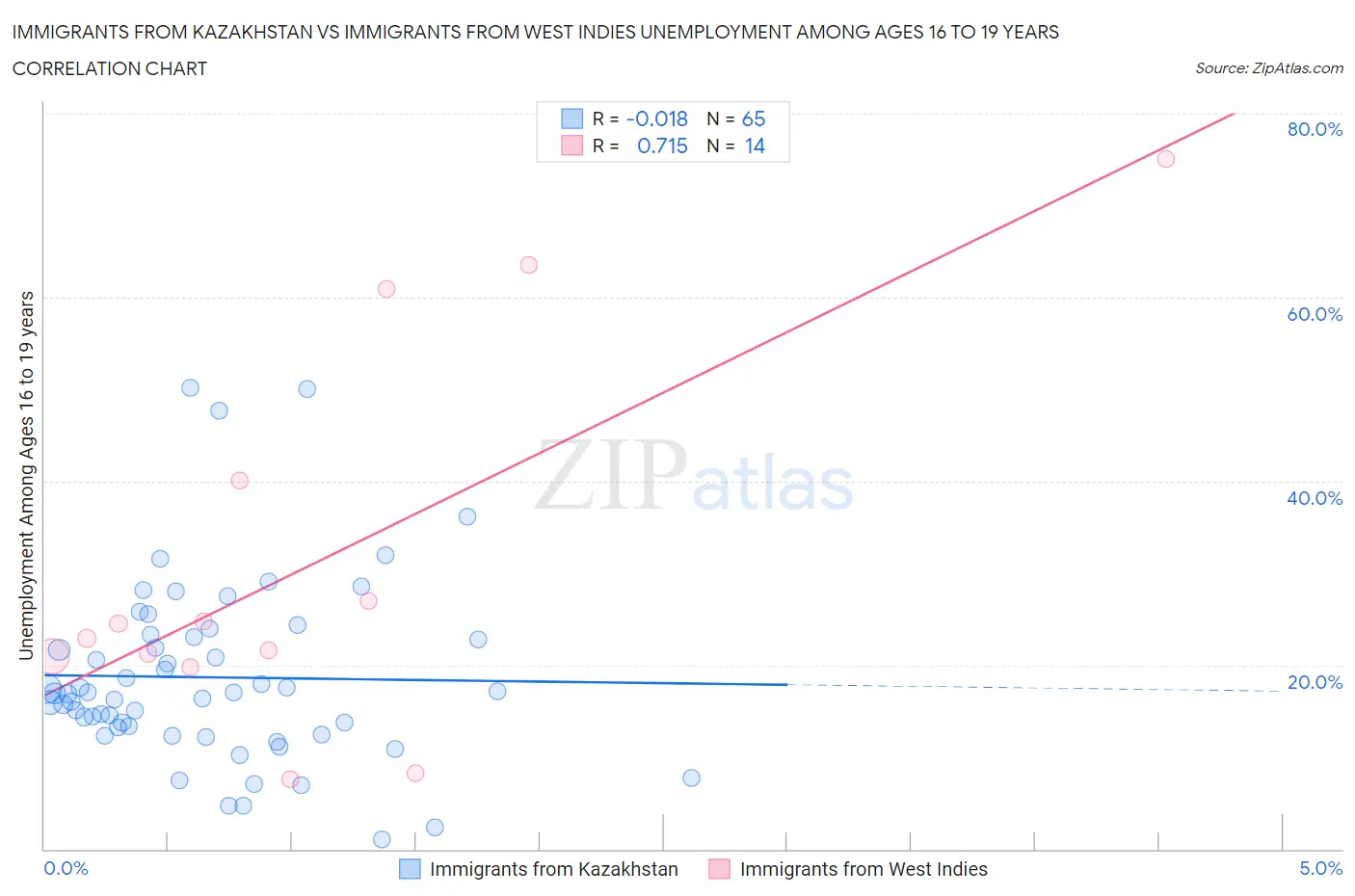 Immigrants from Kazakhstan vs Immigrants from West Indies Unemployment Among Ages 16 to 19 years