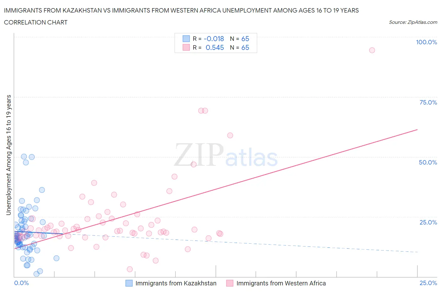 Immigrants from Kazakhstan vs Immigrants from Western Africa Unemployment Among Ages 16 to 19 years