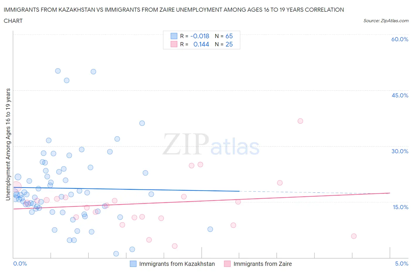 Immigrants from Kazakhstan vs Immigrants from Zaire Unemployment Among Ages 16 to 19 years
