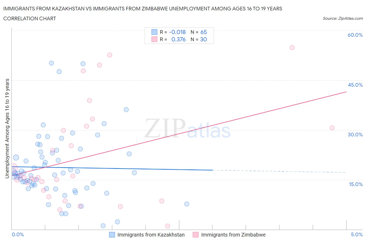 Immigrants from Kazakhstan vs Immigrants from Zimbabwe Unemployment Among Ages 16 to 19 years