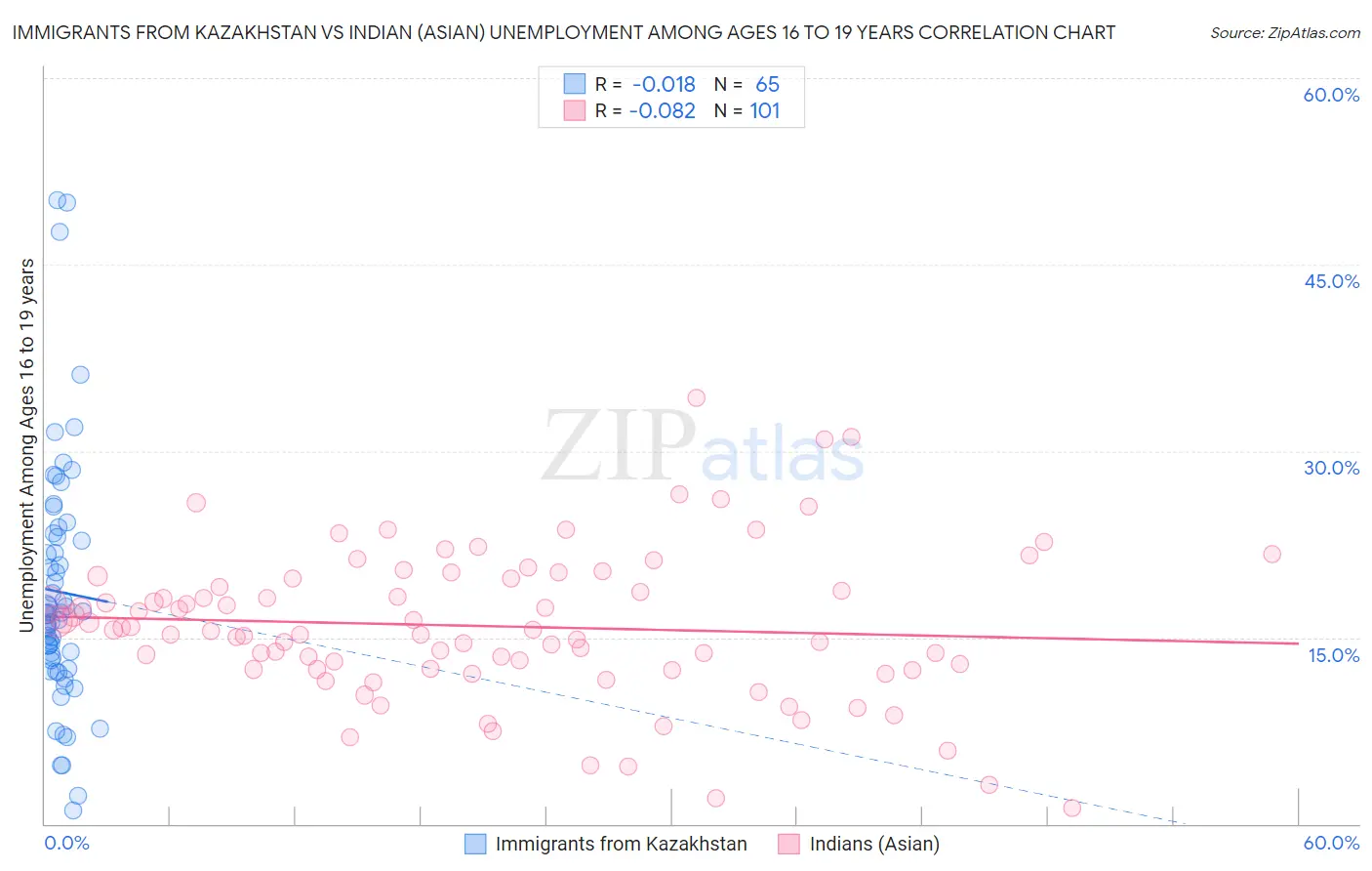 Immigrants from Kazakhstan vs Indian (Asian) Unemployment Among Ages 16 to 19 years