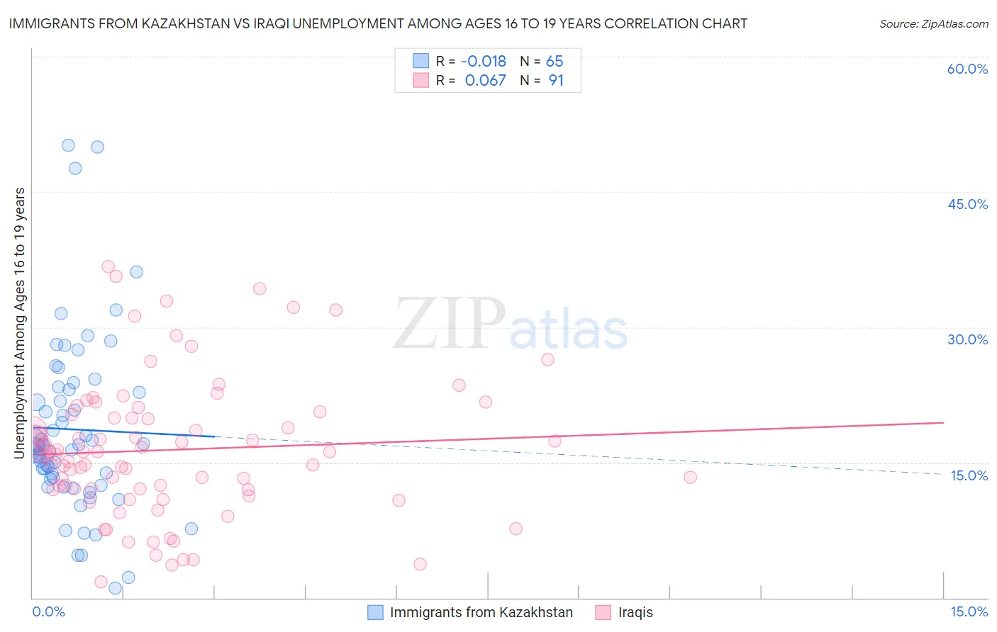 Immigrants from Kazakhstan vs Iraqi Unemployment Among Ages 16 to 19 years