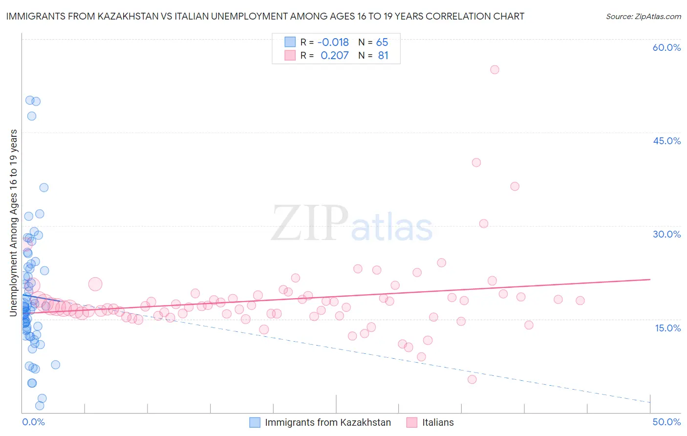 Immigrants from Kazakhstan vs Italian Unemployment Among Ages 16 to 19 years