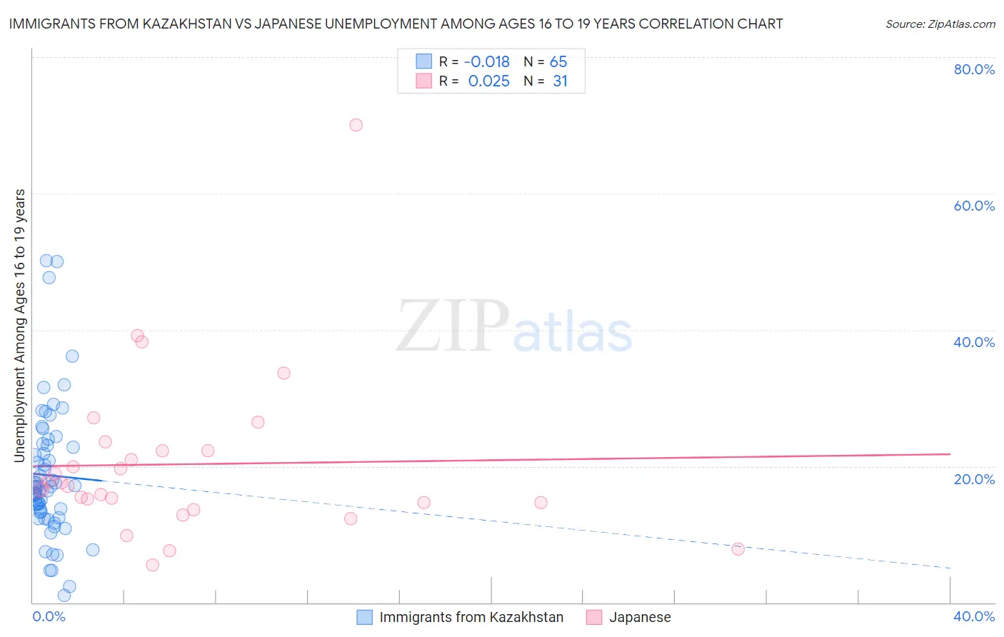 Immigrants from Kazakhstan vs Japanese Unemployment Among Ages 16 to 19 years