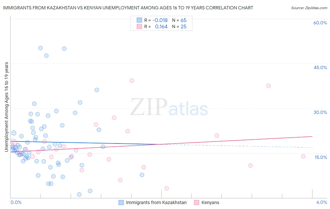 Immigrants from Kazakhstan vs Kenyan Unemployment Among Ages 16 to 19 years