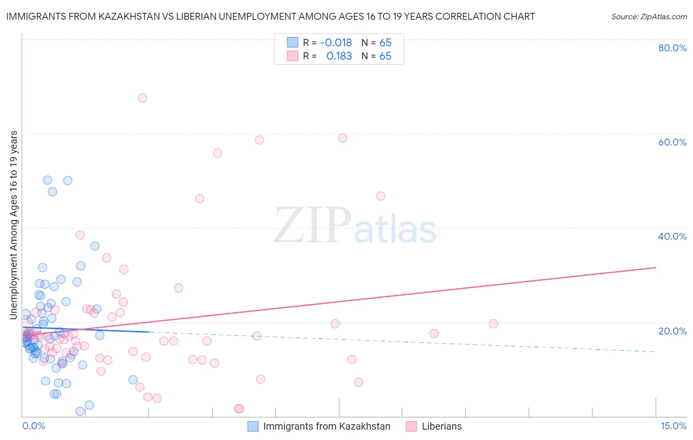 Immigrants from Kazakhstan vs Liberian Unemployment Among Ages 16 to 19 years
